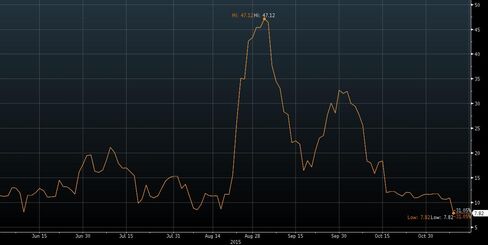 FTSE 100 volatility for the past 10 days falls to lowest level since May