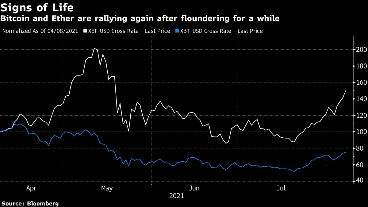 ビットコインとイーサ、５月半ば以来の高値－楽観ムード戻ったもよう - Bloomberg