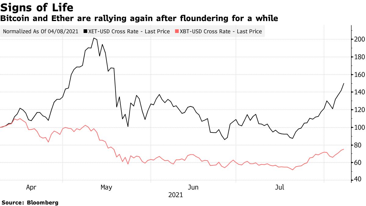 ビットコインとイーサ、５月半ば以来の高値－楽観ムード戻ったもよう - Bloomberg
