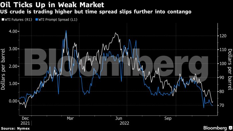 Oil Ticks Up in Weak Market | US crude is trading higher but time spread slips further into contango