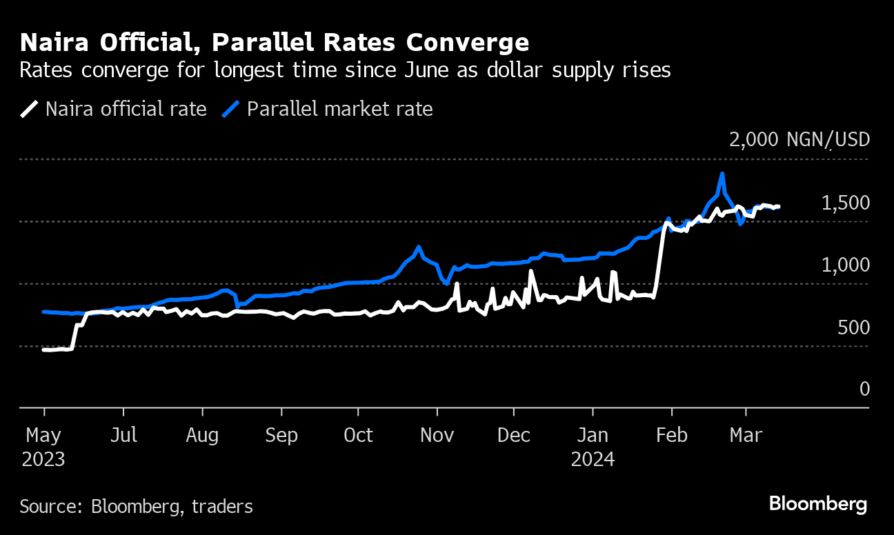 After two days of convergence, naira closes at N2.25 gap between official,  parallel markets - Tribune Online