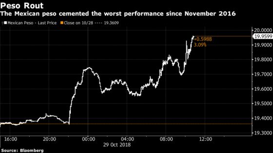 Mexican Assets Tank as Lopez Obrador Cancels Planned Airport