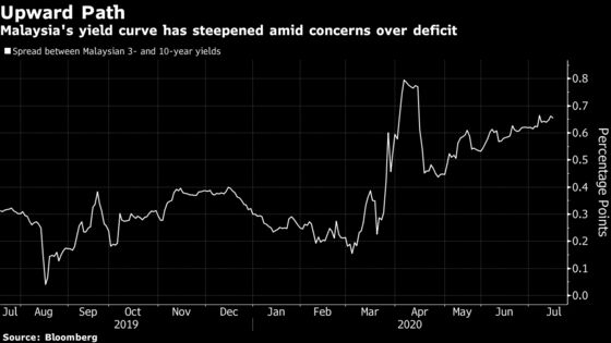 Shorter Is Better Is Mantra for Malaysia Bonds as Deficit Widens