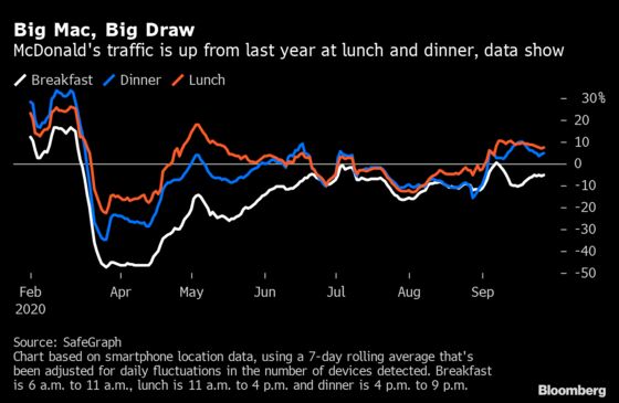 McDonald’s U.S. Traffic Beats 2019 Levels at Lunch, Dinner: Data