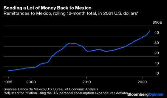 It’s Back to the 1990s Along the Southern U.S. Border