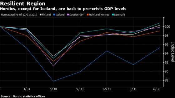 Nordics Return to Pre-Crisis GDP Levels on Spending Recovery