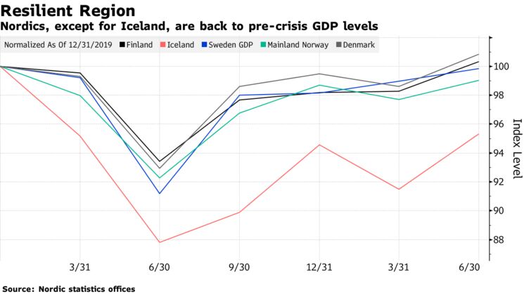 Nordics, except for Iceland, are back to pre-crisis GDP levels