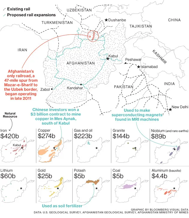 Afghanistan's Minerals Await Vital Railroads