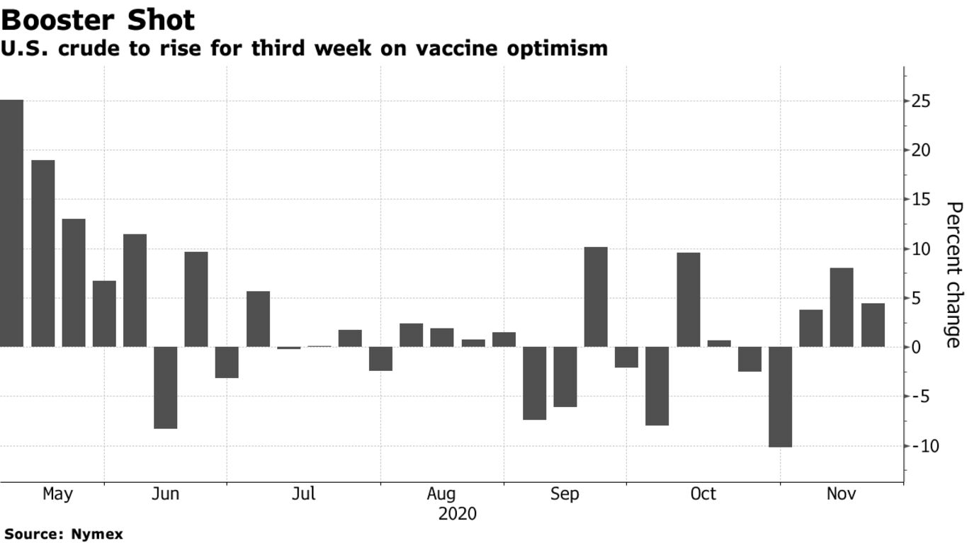 U.S. crude to rise for third week on vaccine optimism
