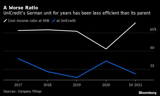 UniCredit’s German Unit Is Set to Take Half of Fresh Job Cuts