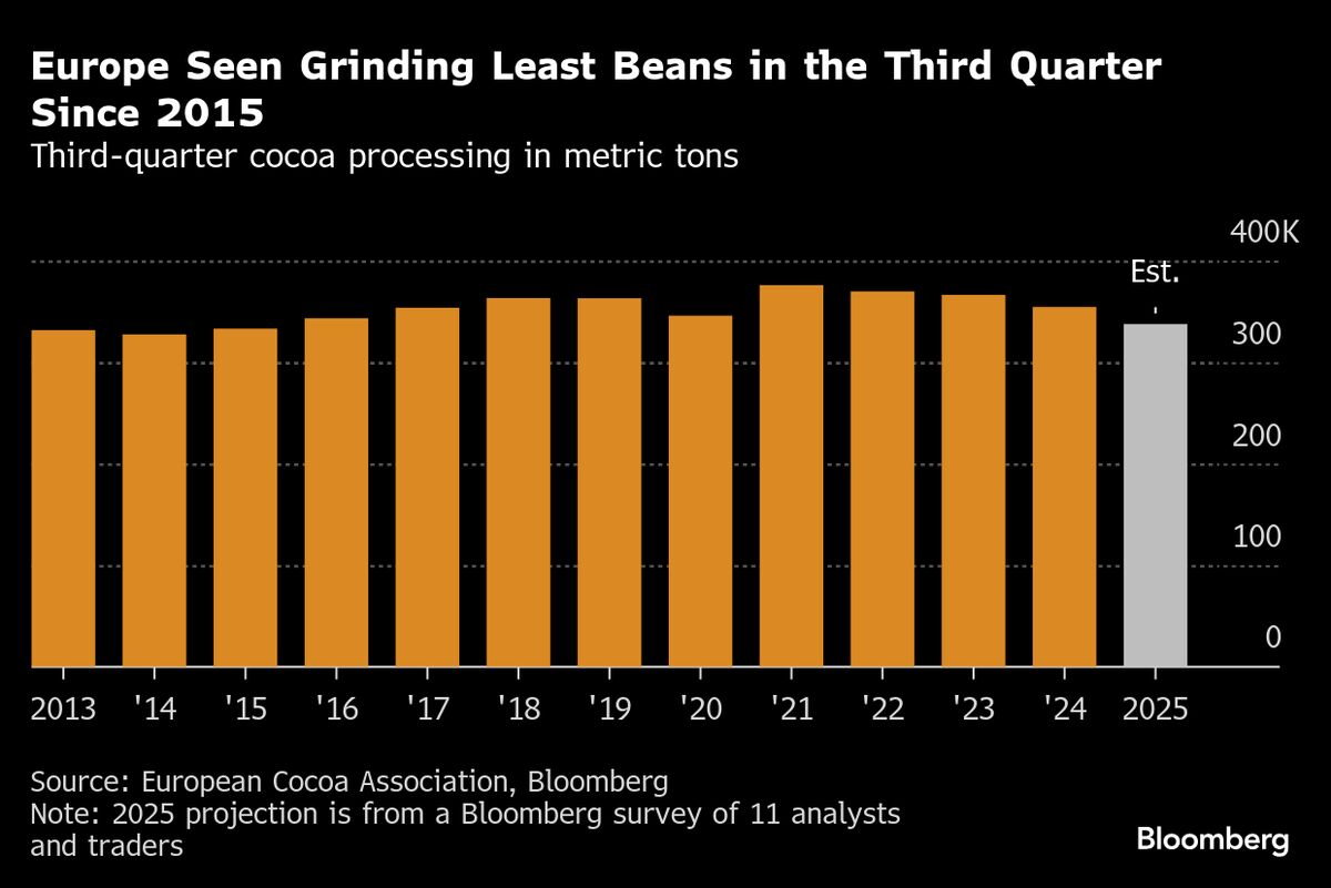 Chocolate Demand Worsens Even as Cocoa’s Historic Rally Fades