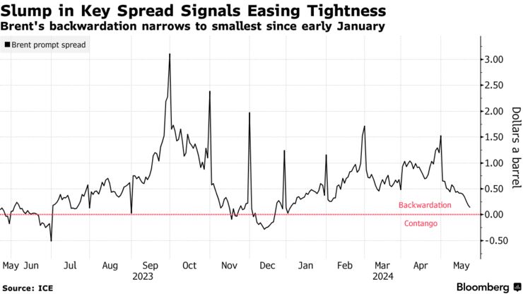 Slump in Key Spread Signals Easing Tightness | Brent's backwardation narrows to smallest since early January