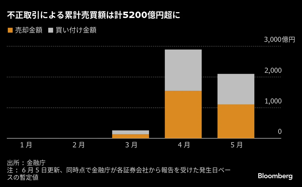 証券口座乗っ取り、不正取引5240億円に拡大－金融庁 - Bloomberg