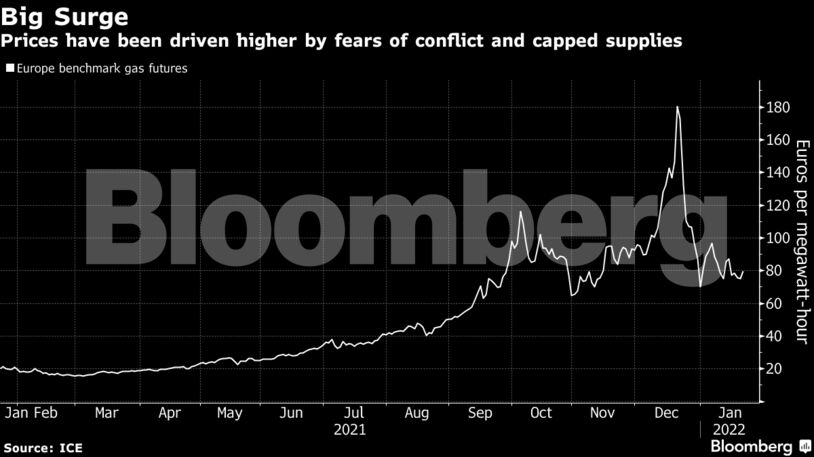 Prices have been driven higher by fears of conflict and capped supplies