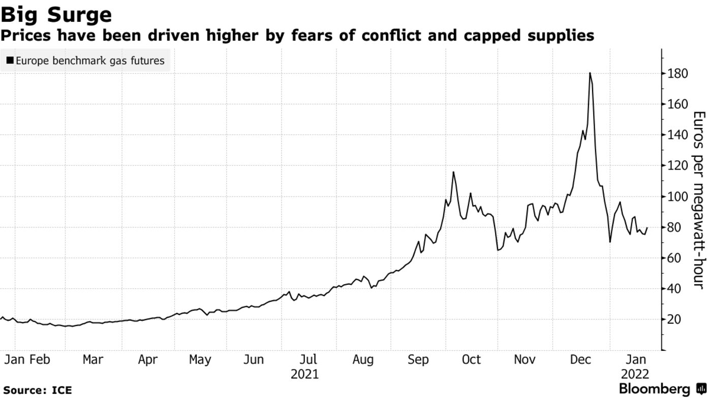 Prices have been driven higher by fears of conflict and capped supplies