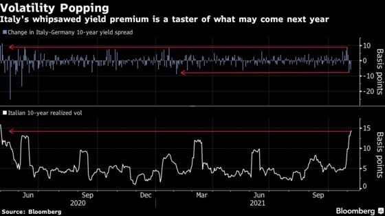 Europe’s Favorite Risk Gauge Is Warning of Rocky End to Stimulus