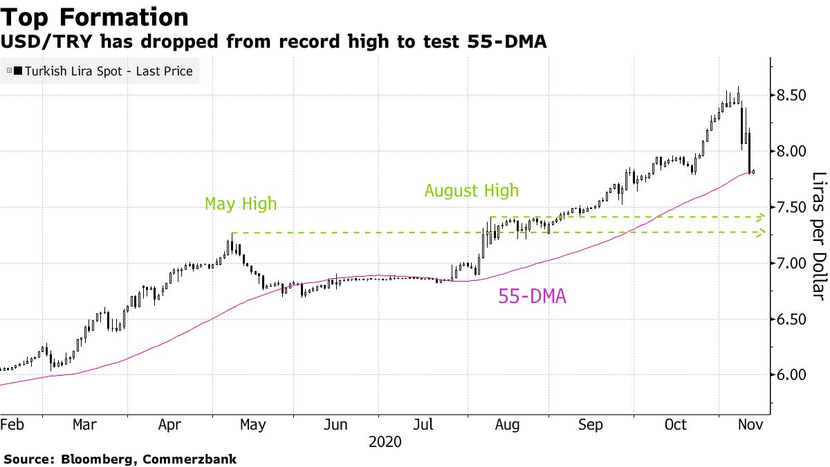 トルコ・リラ安終わったか、金融政策の転換見極め必要－市場の見方 - Bloomberg