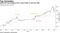 USD/TRY has dropped from record high to test 55-DMA