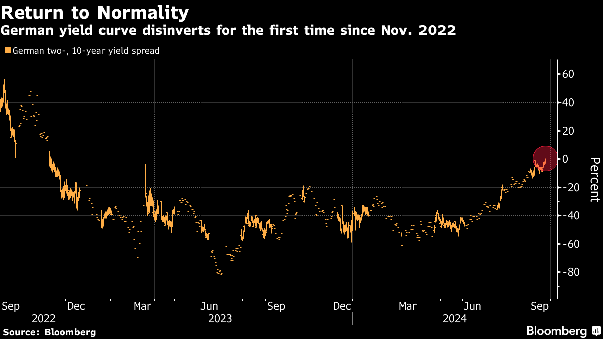 ECB Rate Cuts Loom: German Bonds Snap Inversion as Weak PMIs Sound Alarm - News Directory 3