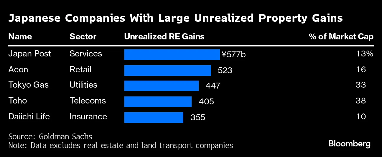 Hedge Funds Pile Into Japan's $165 Billion Real Estate Trade