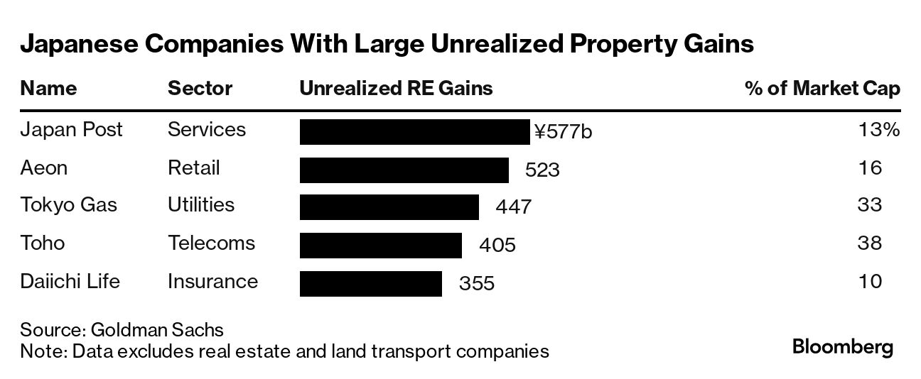 Hedge Funds Pile Into Japan's $165 Billion Real Estate Trade