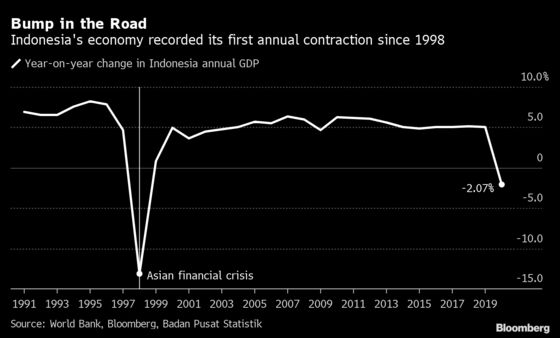 Southeast Asia’s Worst Outbreak Hammers Indonesia’s Economy