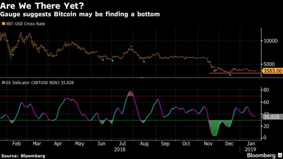 Bitcoin Bottom Signal Reemerges as Price Approaches Oversold
