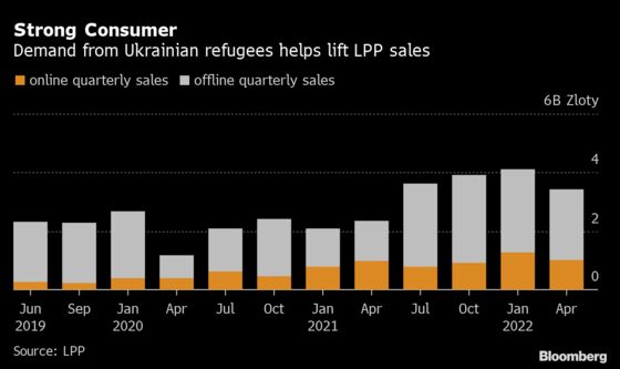 Demand From Ukrainian Refugees Boosts Polish Retailers’ Sales