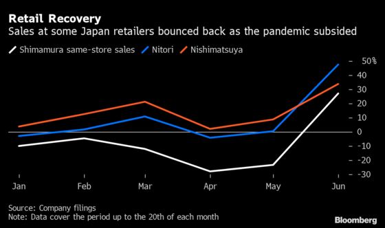 Japan Retailers Gain as Sales Data Hint at Post-Outbreak Rebound