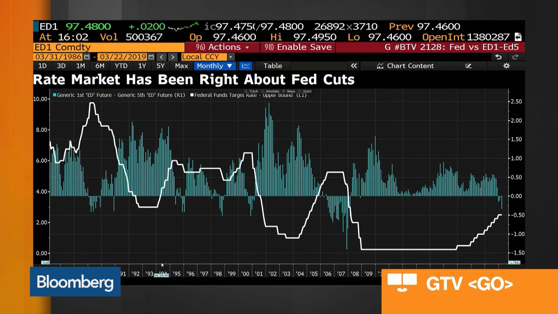 Bloomberg Market Wrap 3/27 S&P 500 Range, Homebuilders, Fed Futures