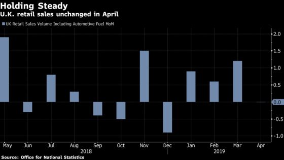 U.K. Retail Sales Better Than Expected in April on Clothing