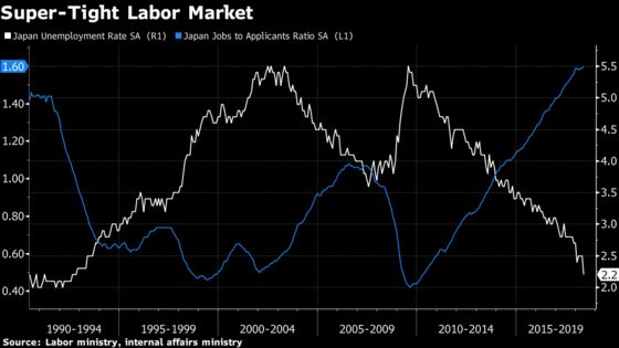 Japan’s Jobless Rate Falls to Lowest in a Quarter Century