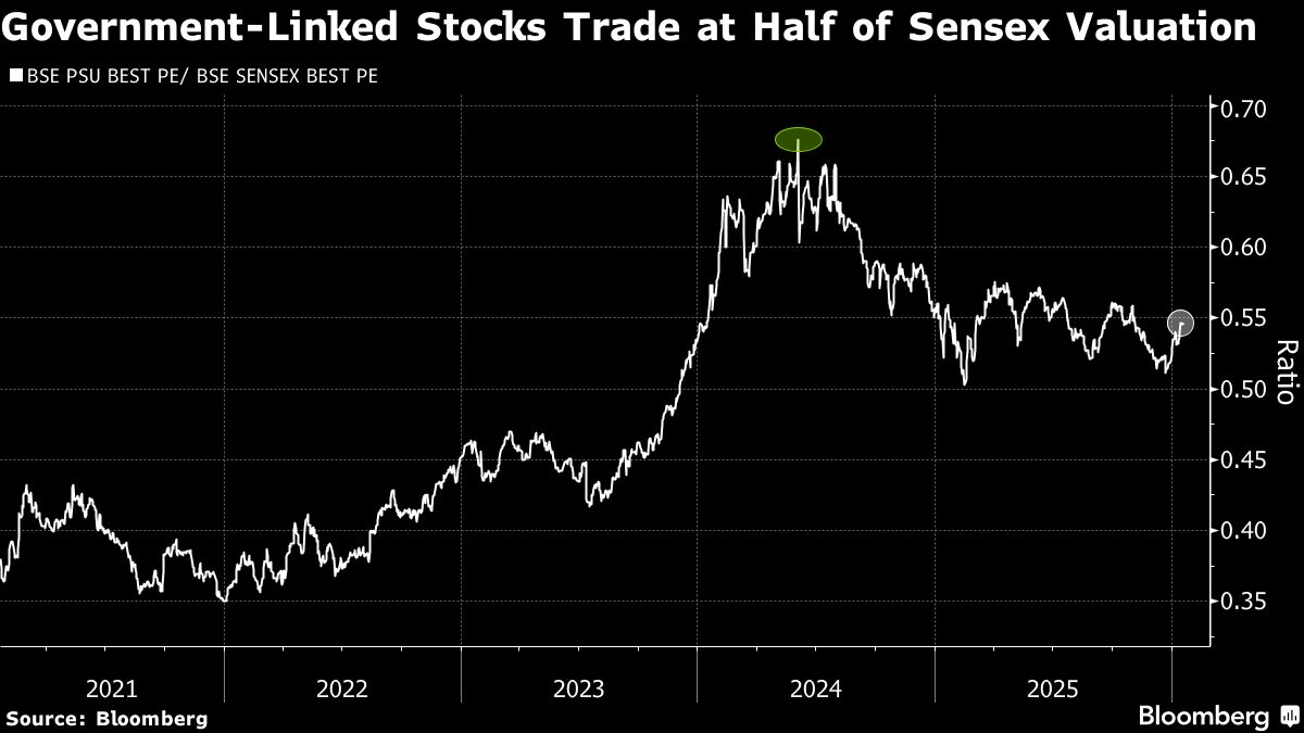 Investors Eye India Budget to Unlock Gains in State Companies