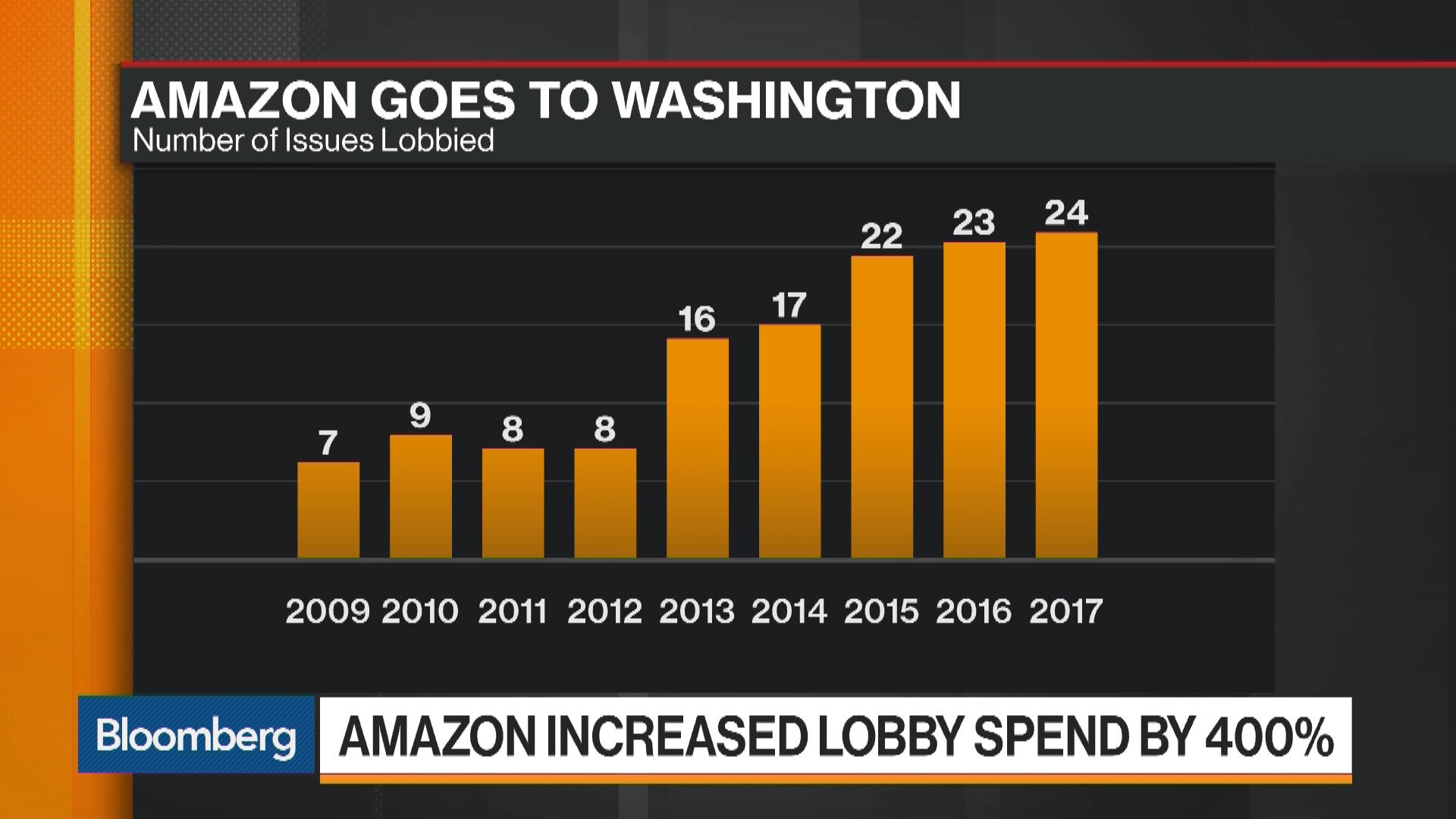 watch-amazon-steps-up-lobbying-spending-by-400-bloomberg