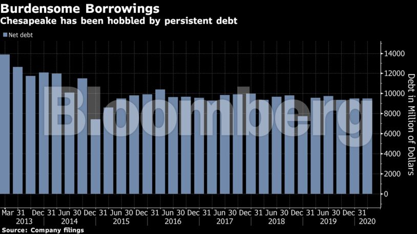 Chesapeake has been hobbled by persistent debt
