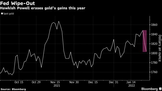 Gold Extends Drop After Hawkish Powell Wipes Out Year’s Gains