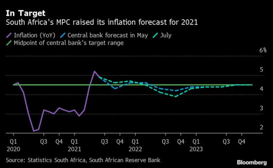 South Africa Turns Less Hawkish on Key Rate After Riots