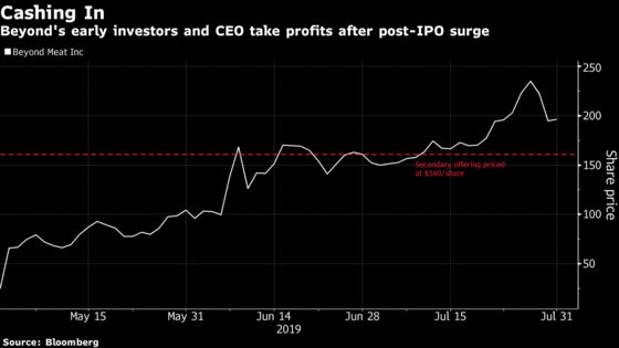 Beyond Meat's Early Backers Score $155 Million in First Sale