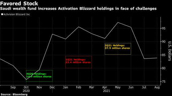 Saudi Activision Blizzard Stake Rises Again Amid Controversy