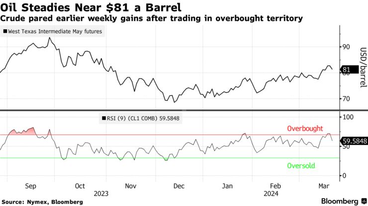 Oil Steadies Near $81 a Barrel | Crude pared earlier weekly gains after trading in overbought territory