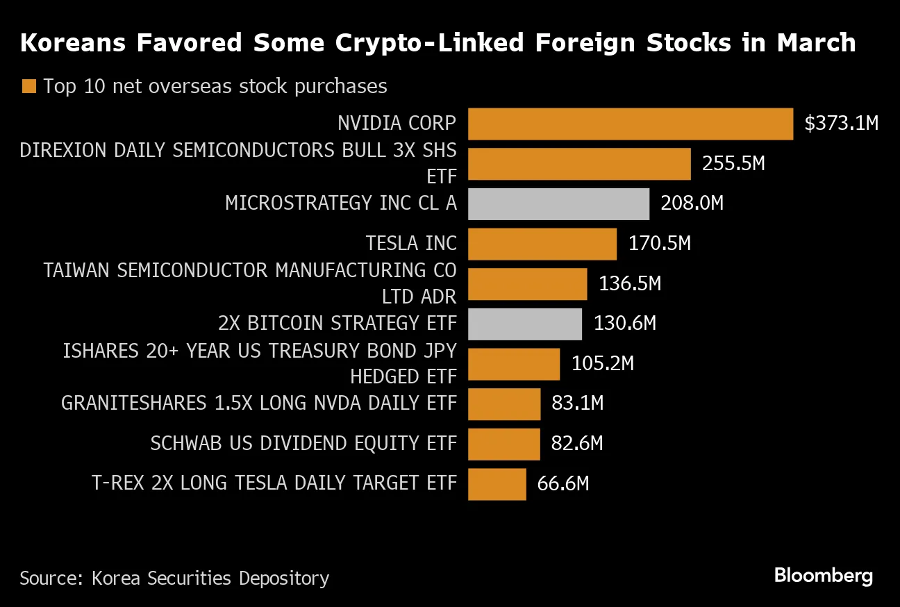 South Korean Party Vows Access to US Bitcoin ETFs to Win Votes - Bloomberg