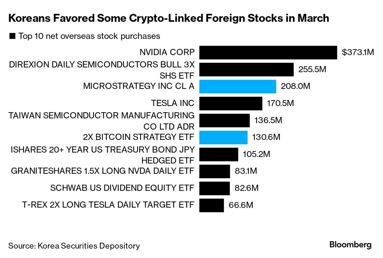 South Korean Party Vows Access to US Bitcoin ETFs to Win Votes - Bloomberg