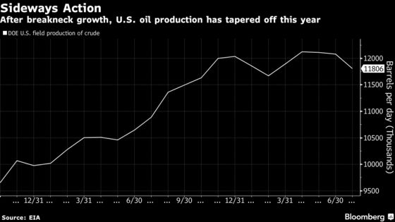 Peak Shale: How U.S. Oil Output Went From Explosive to Sluggish