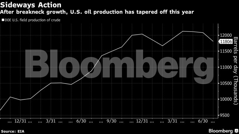 After breakneck growth, U.S. oil production has tapered off this year