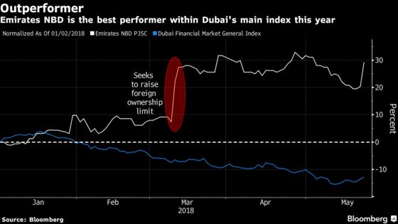 Dubai's Biggest Bank Bets $3.2 Billion on Turkey's Wild Ride