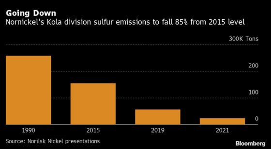 Nornickel Shutters Dirty Copper Smelter in Push to Go Greener