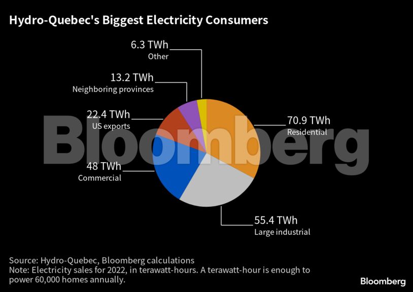 Hydro-Quebec's Biggest Electricity Consumers |