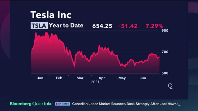 Tesla Tsla Death Cross Forms Stock Down 8 On The Year Bloomberg