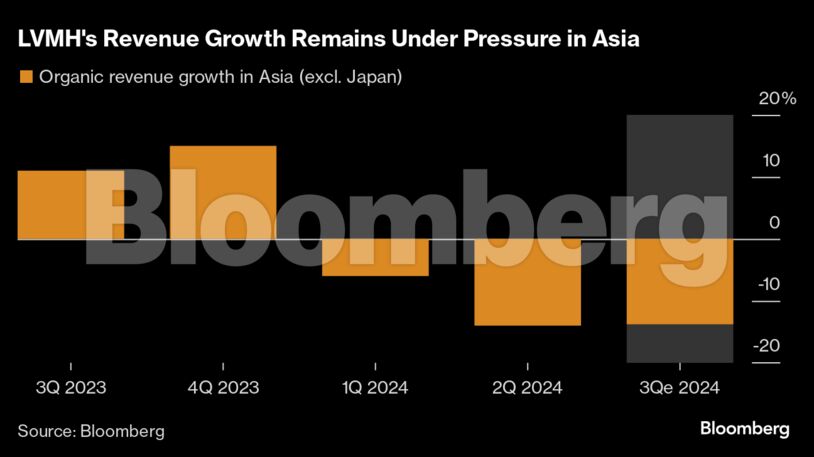 LVMH's Revenue Growth Remains Under Pressure in Asia |