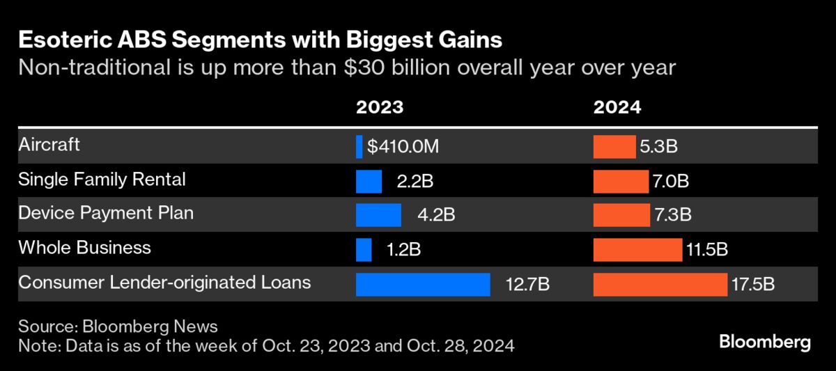 Asset-Backed Debt Sales Top $313 Billion, Beating Post-Financial Crisis Record